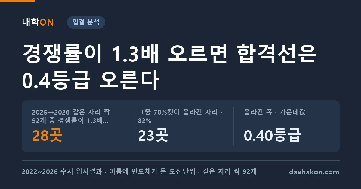 반도체학과 수시 등급, 경쟁률이 1.3배 오른 28곳 중 23곳은 합격선이 0.4등급 올랐다. 2025→2026 같은 자리 짝 92개 중 경쟁률이 1.3배 이상 오른 자리 28곳 · 그중 70%컷이 올라간 자리 · 82% 23곳 · 올라간 폭 · 가운데값 0.40등급