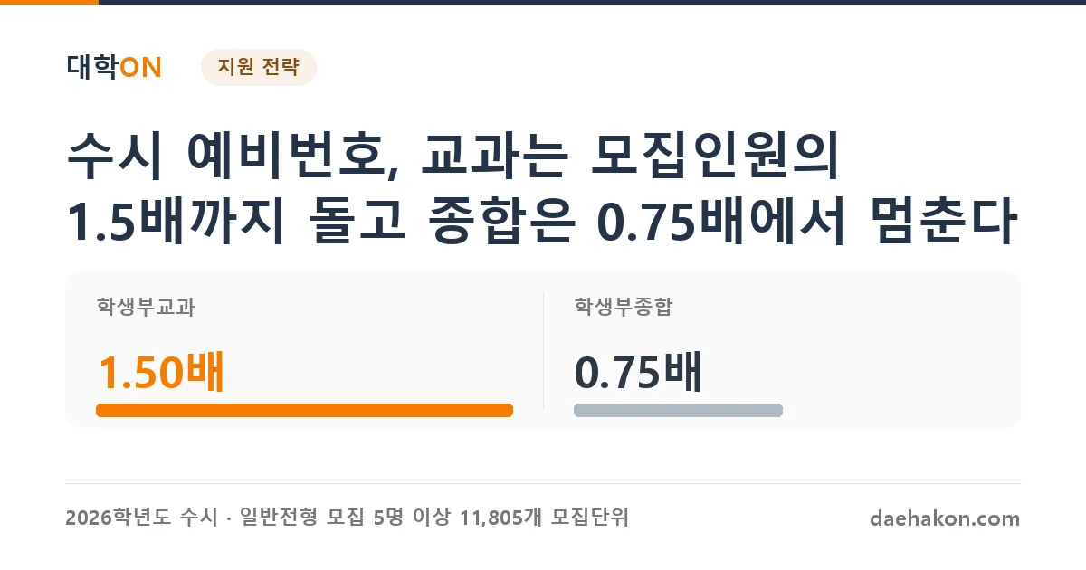 수시 예비번호, 교과는 모집인원의 1.5배까지 돌고 종합은 0.75배에서 멈춘다. 학생부교과 1.50배 · 학생부종합 0.75배