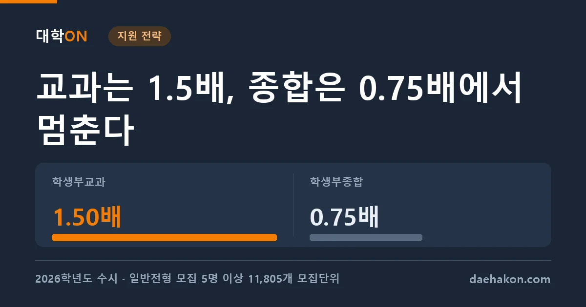 수시 예비번호, 교과는 모집인원의 1.5배까지 돌고 종합은 0.75배에서 멈춘다. 학생부교과 1.50배 · 학생부종합 0.75배