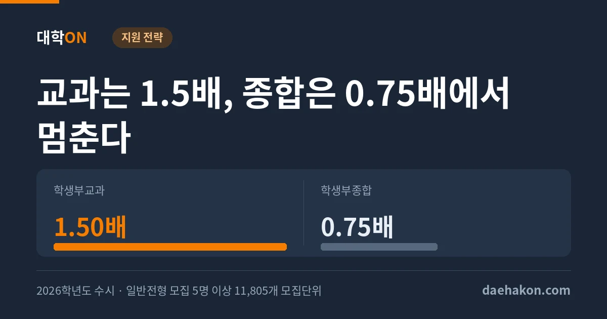수시 예비번호, 교과는 모집인원의 1.5배까지 돌고 종합은 0.75배에서 멈춘다. 학생부교과 1.50배 · 학생부종합 0.75배