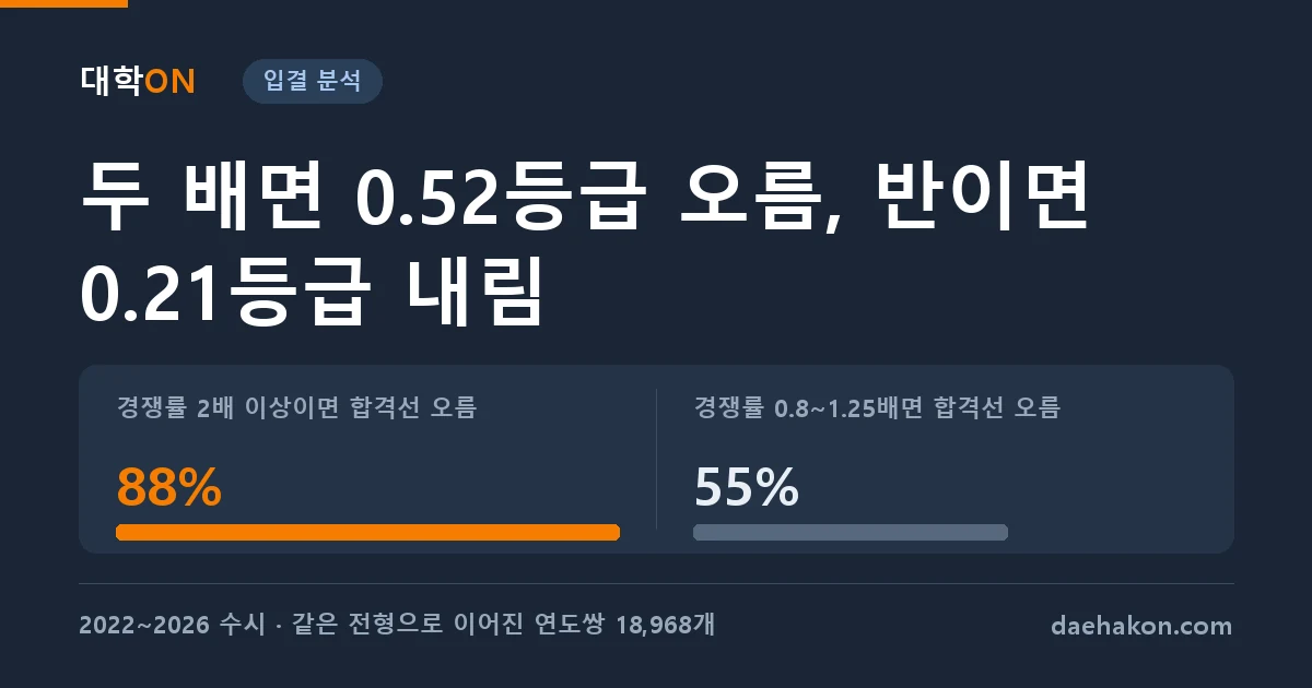 수시 경쟁률이 두 배가 되면 합격선은 0.52등급 오르고, 반으로 줄면 0.21등급만 내려온다. 경쟁률 2배 이상이면 합격선 오름 88% · 경쟁률 0.8~1.25배면 합격선 오름 55%