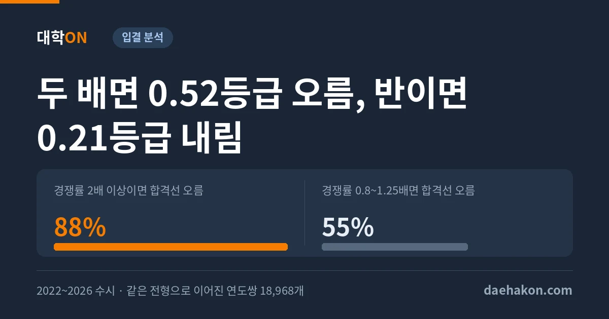 수시 경쟁률이 두 배가 되면 합격선은 0.52등급 오르고, 반으로 줄면 0.21등급만 내려온다. 경쟁률 2배 이상이면 합격선 오름 88% · 경쟁률 0.8~1.25배면 합격선 오름 55%