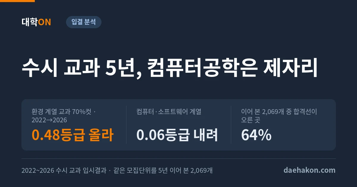 수시 교과 합격선 5년 변화, 컴퓨터공학은 제자리였고 환경·식품영양은 0.4등급 넘게 올랐다. 환경 계열 교과 70%컷 · 2022→2026 0.48등급 올라 · 컴퓨터·소프트웨어 계열 0.06등급 내려 · 이어 본 2,069개 중 합격선이 오른 곳 64%