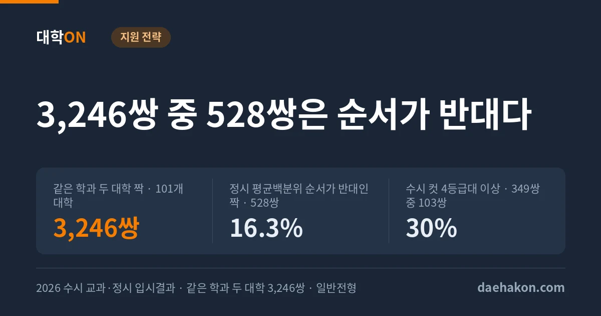 수시 교과 합격선이 더 좋은 대학인데 정시 합격선은 더 낮은 짝이 여섯에 하나다. 같은 학과 두 대학 짝 · 101개 대학 3,246쌍 · 정시 평균백분위 순서가 반대인 짝 · 528쌍 16.3% · 수시 컷 4등급대 이상 · 349쌍 중 103쌍 30%