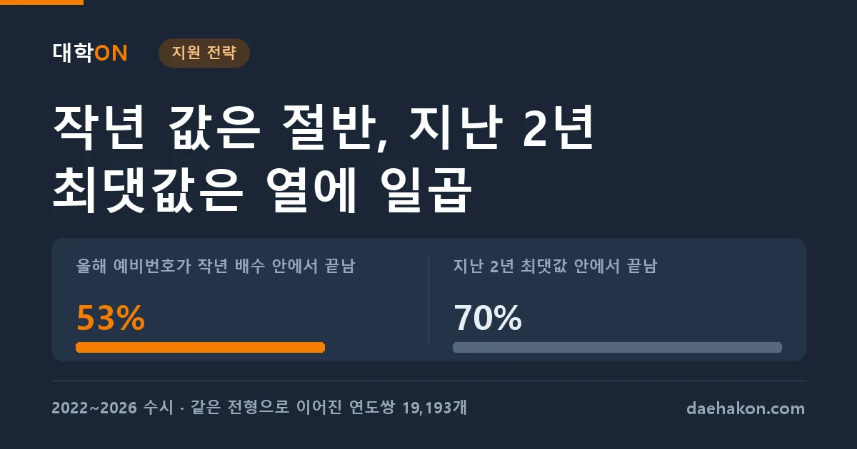 작년 예비번호 안이면 안전하다는 절반만 맞았다, 지난 2년 최댓값으로 잡으면 열에 일곱이다. 올해 예비번호가 작년 배수 안에서 끝남 53% · 지난 2년 최댓값 안에서 끝남 70%