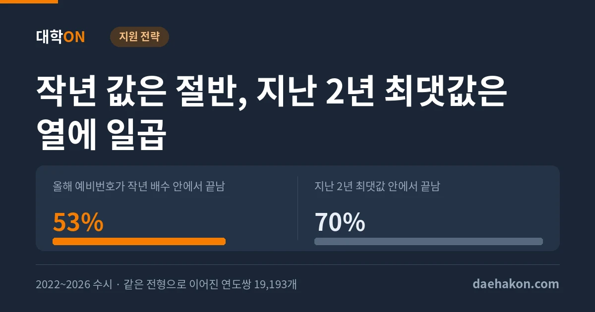 작년 예비번호 안이면 안전하다는 절반만 맞았다, 지난 2년 최댓값으로 잡으면 열에 일곱이다. 올해 예비번호가 작년 배수 안에서 끝남 53% · 지난 2년 최댓값 안에서 끝남 70%