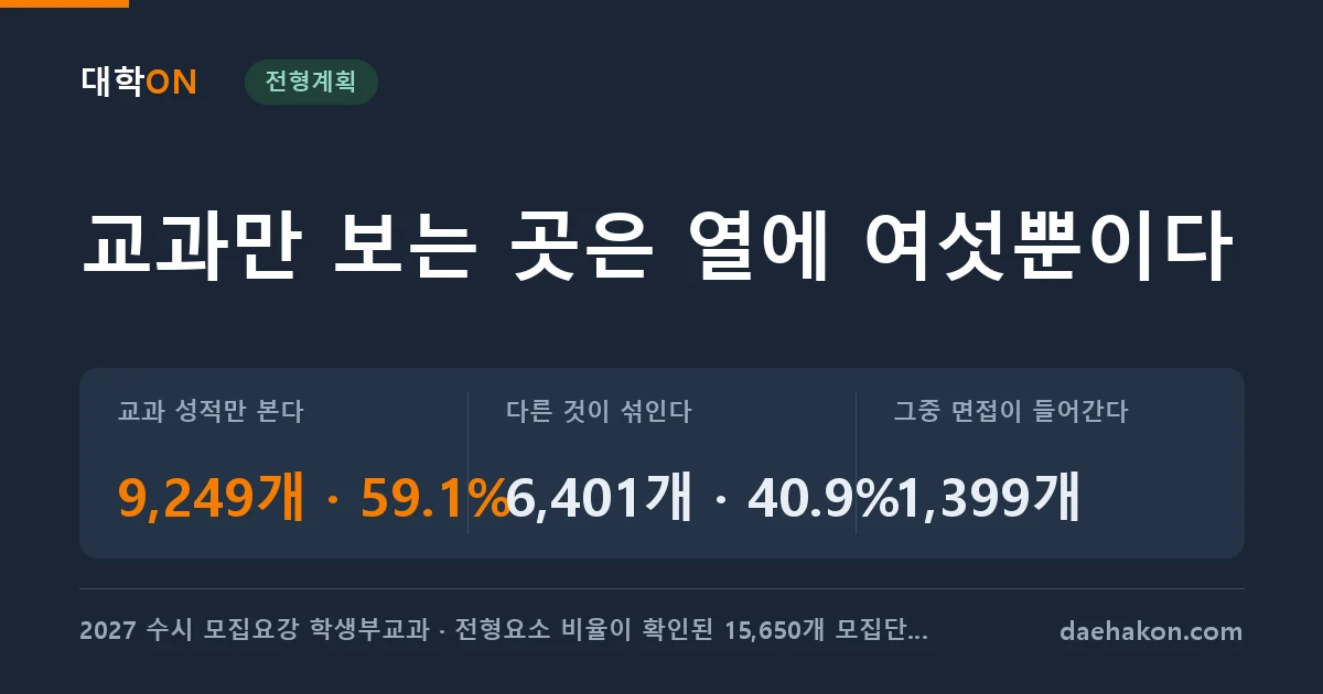 2027 수시 교과 전형 열에 넷은 교과 성적만으로 뽑지 않는다. 교과 성적만 본다 9,249개 · 59.1% · 다른 것이 섞인다 6,401개 · 40.9% · 그중 면접이 들어간다 1,399개