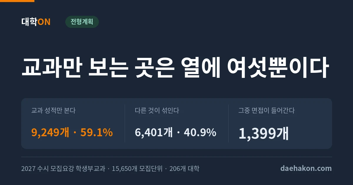 2027 수시 교과 전형 열에 넷은 교과 성적만으로 뽑지 않는다. 교과 성적만 본다 9,249개 · 59.1% · 다른 것이 섞인다 6,401개 · 40.9% · 그중 면접이 들어간다 1,399개