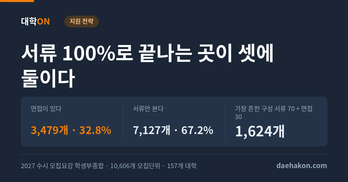 2027 수시 학생부종합 셋에 하나만 면접을 본다. 면접이 있다 3,479개 · 32.8% · 서류만 본다 7,127개 · 67.2% · 가장 흔한 구성 서류 70 + 면접 30 1,624개