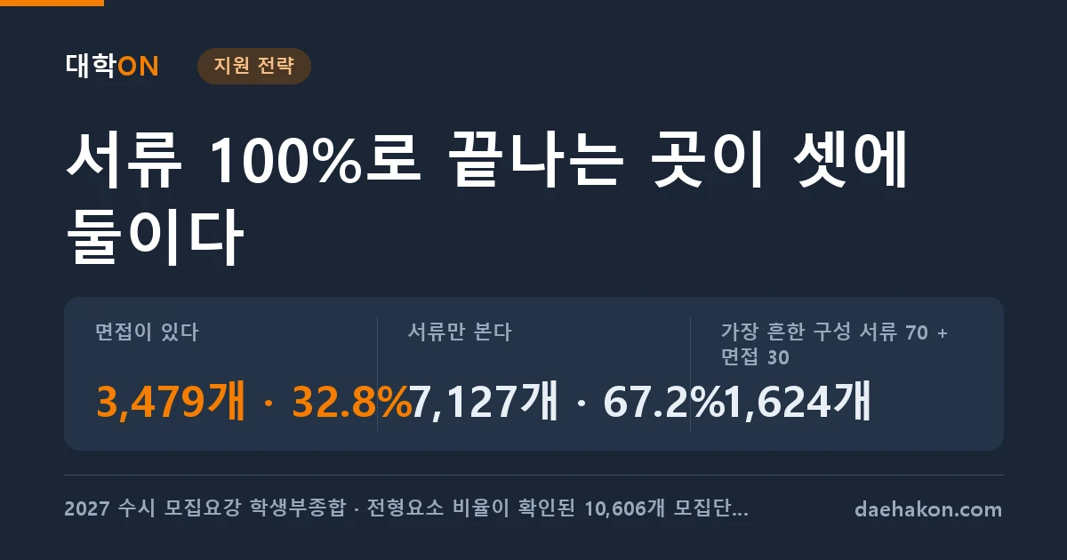 2027 수시 학생부종합 셋에 하나만 면접을 본다. 면접이 있다 3,479개 · 32.8% · 서류만 본다 7,127개 · 67.2% · 가장 흔한 구성 서류 70 + 면접 30 1,624개