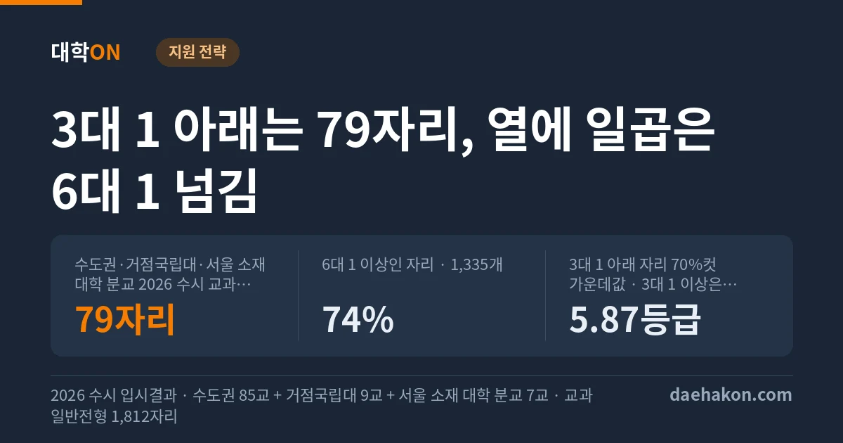 수도권 대학 수시 경쟁률 낮은 학과, 교과 일반전형 1,812개 자리 중 3대 1 아래는 79개뿐이고 열에 일곱은 6대 1을 넘었다. 수도권·거점국립대·서울 소재 대학 분교 2026 수시 교과 일반전형 1,812자리 중 경쟁률 3대 1 아래 79자리 · 6대 1 이상인 자리 · 1,335개 74% · 3대 1 아래 자리 70%컷 가운데값 · 3대 1 이상은 3.22등급 5.87등급