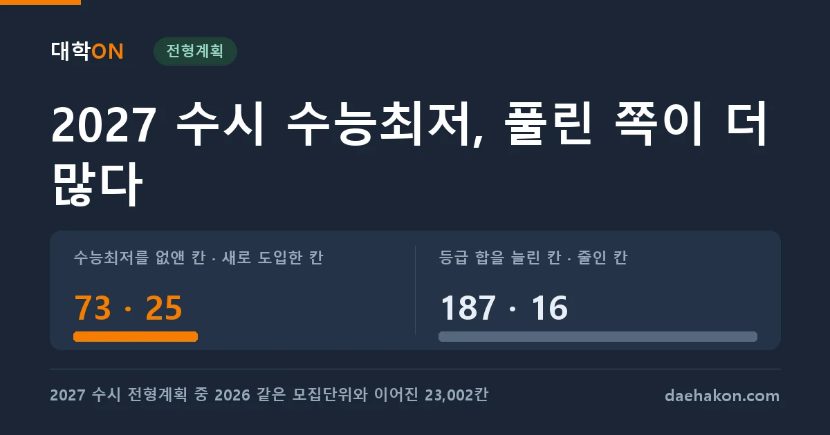 2027 수시 수능최저, 풀린 쪽이 조인 쪽보다 많다, 없앤 곳 73칸에 기준을 낮춘 곳 187칸이다. 수능최저를 없앤 칸 · 새로 도입한 칸 73 · 25 · 등급 합을 늘린 칸 · 줄인 칸 187 · 16