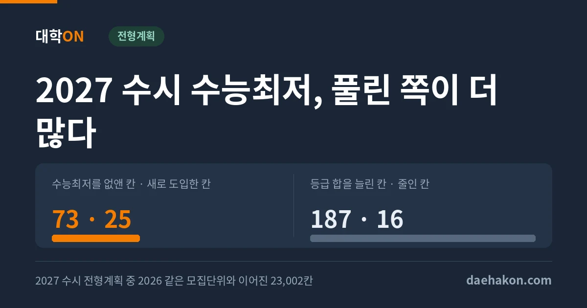 2027 수시 수능최저, 풀린 쪽이 조인 쪽보다 많다, 없앤 곳 73칸에 기준을 낮춘 곳 187칸이다. 수능최저를 없앤 칸 · 새로 도입한 칸 73 · 25 · 등급 합을 늘린 칸 · 줄인 칸 187 · 16
