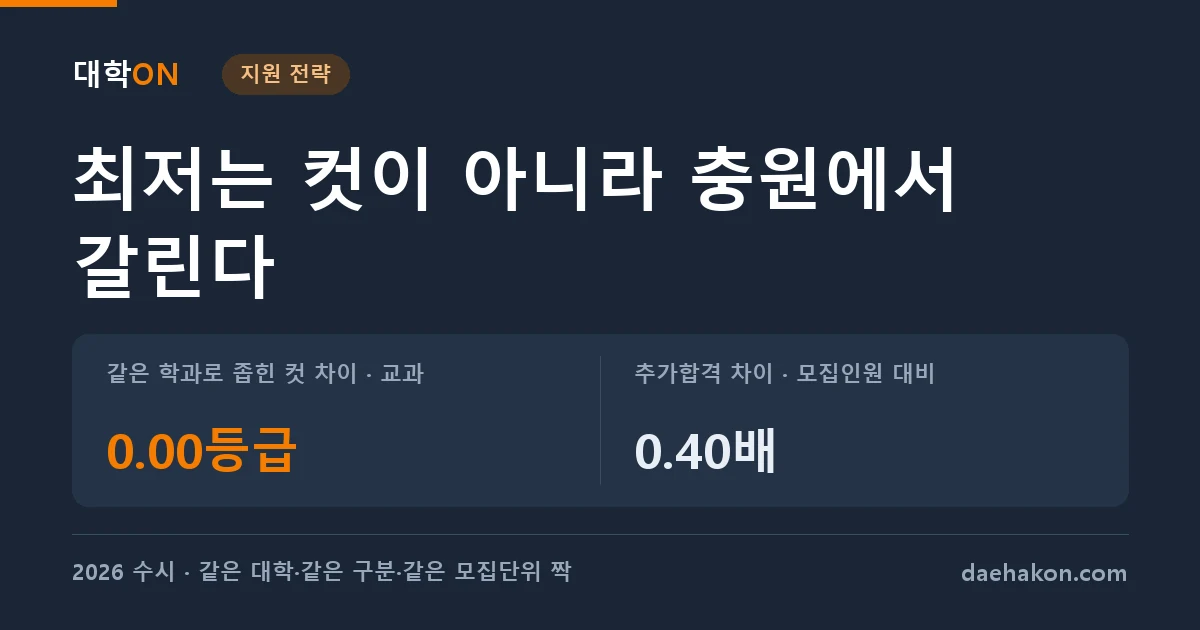 수능최저는 합격선을 낮추지 않았다, 같은 학과 1,094자리에서 갈린 것은 추가합격이었다. 같은 학과로 좁힌 컷 차이 · 교과 0.00등급 · 추가합격 차이 · 모집인원 대비 0.40배