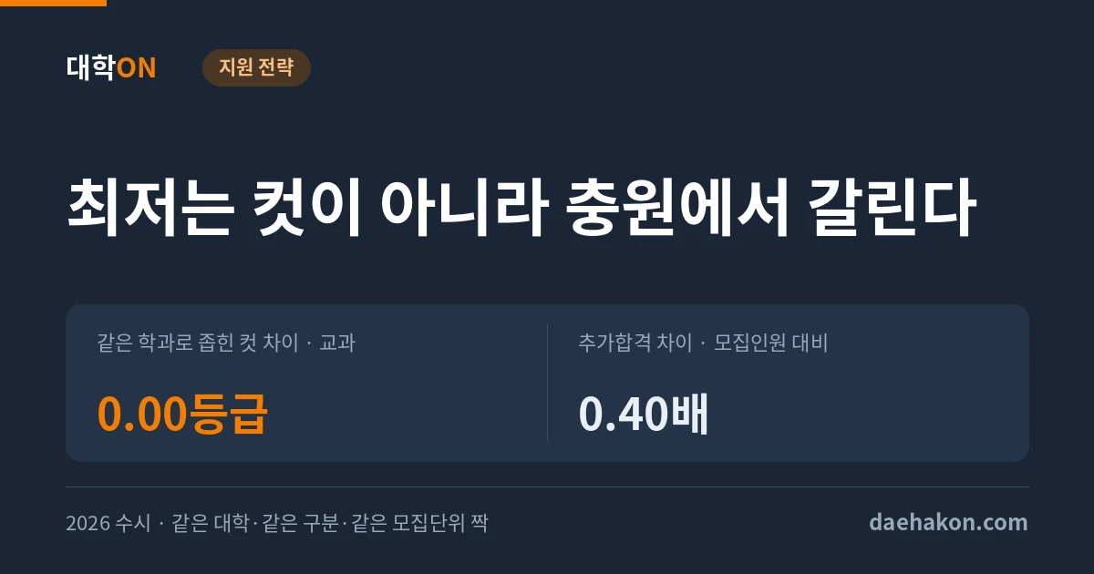 수능최저는 합격선을 낮추지 않았다, 같은 학과 1,094자리에서 갈린 것은 추가합격이었다. 같은 학과로 좁힌 컷 차이 · 교과 0.00등급 · 추가합격 차이 · 모집인원 대비 0.40배