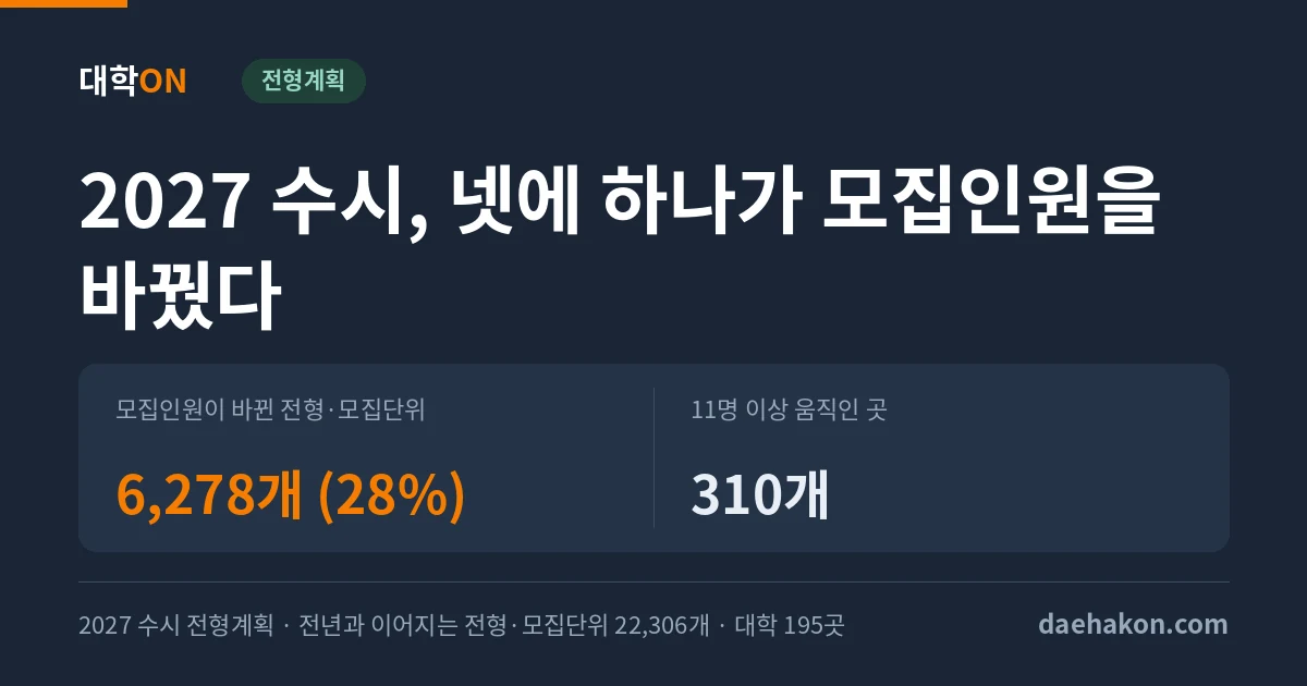2027 수시, 전년과 이어지는 모집단위 22,306개 중 28%가 모집인원을 바꿨다. 모집인원이 바뀐 전형·모집단위 6,278개 (28%) · 11명 이상 움직인 곳 310개
