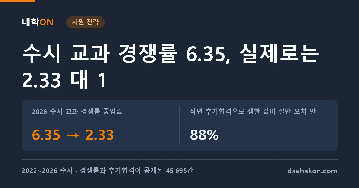 수시 교과 경쟁률 6.35 대 1은 합격 인원으로 나누면 2.33 대 1이었다, 작년 추가합격을 넣어 계산하면 올해 값이 보인다. 2026 수시 교과 경쟁률 중앙값 6.35 → 2.33 · 작년 추가합격으로 셈한 값이 절반 오차 안 88%