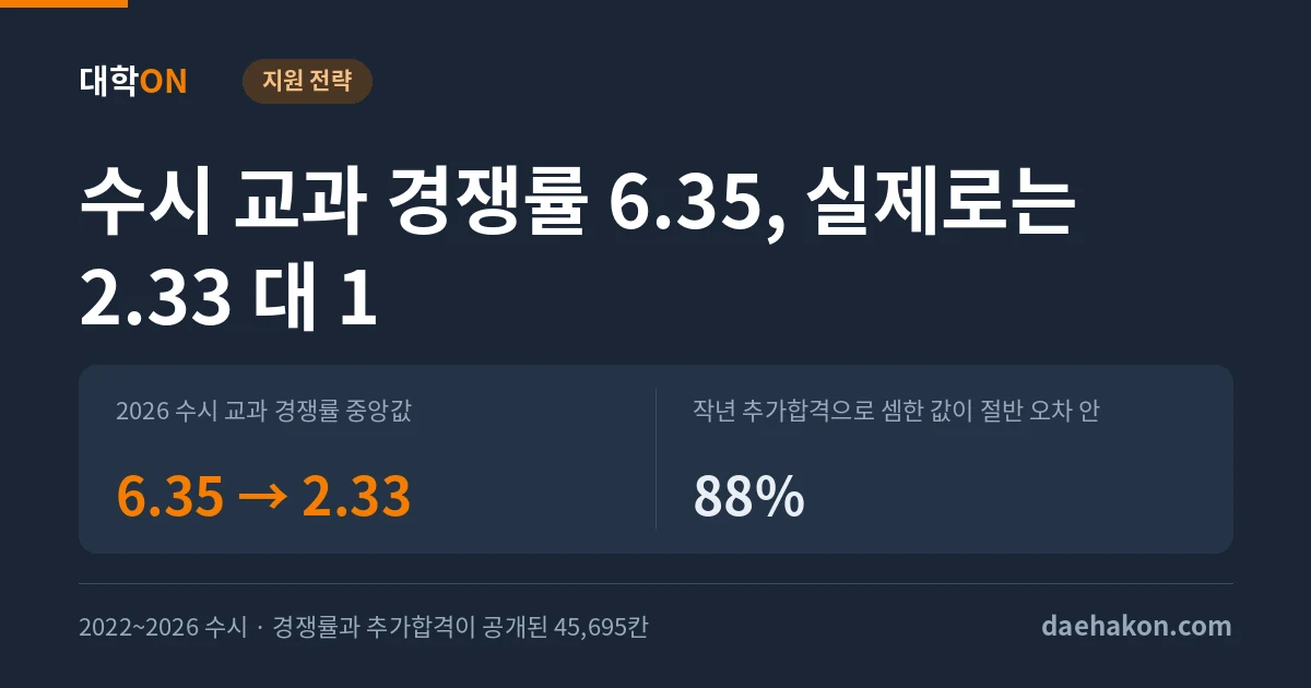 수시 교과 경쟁률 6.35 대 1은 합격 인원으로 나누면 2.33 대 1이었다, 작년 추가합격을 넣어 계산하면 올해 값이 보인다. 2026 수시 교과 경쟁률 중앙값 6.35 → 2.33 · 작년 추가합격으로 셈한 값이 절반 오차 안 88%