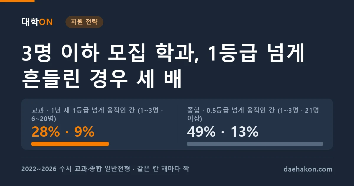 수시에서 3명 이하로 뽑는 학과는 1년 새 합격선이 1등급 넘게 움직이는 경우가 세 배 많다. 교과 · 1년 새 1등급 넘게 움직인 칸 (1~3명 · 6~20명) 28% · 9% · 종합 · 0.5등급 넘게 움직인 칸 (1~3명 · 21명 이상) 49% · 13%