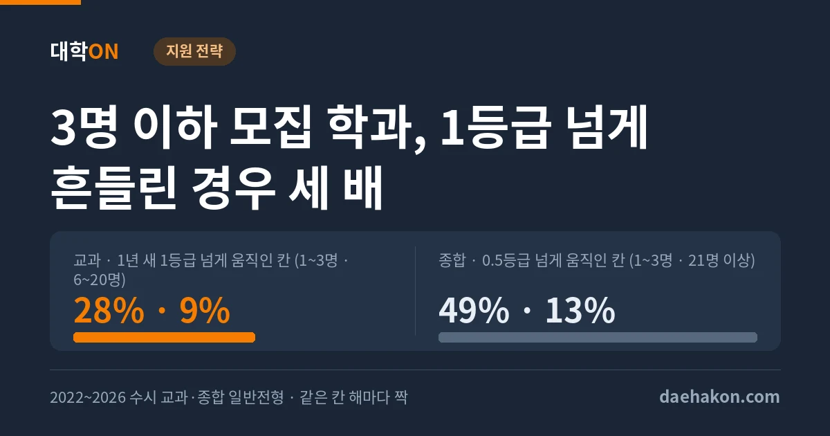 수시에서 3명 이하로 뽑는 학과는 1년 새 합격선이 1등급 넘게 움직이는 경우가 세 배 많다. 교과 · 1년 새 1등급 넘게 움직인 칸 (1~3명 · 6~20명) 28% · 9% · 종합 · 0.5등급 넘게 움직인 칸 (1~3명 · 21명 이상) 49% · 13%