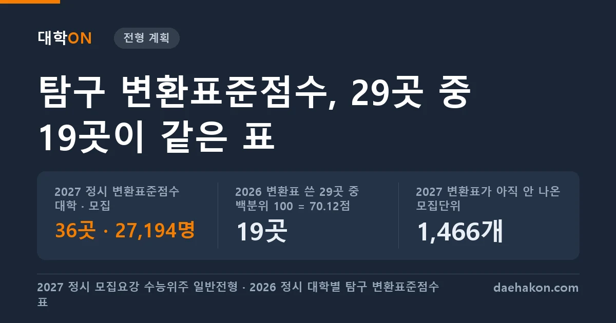 탐구 변환표준점수 대학, 2027 정시 36곳 27,194명이고 작년에는 29곳 중 19곳이 같은 변환표를 썼다. 2027 정시 변환표준점수 대학 · 모집 36곳 · 27,194명 · 2026 변환표 쓴 29곳 중 백분위 100 = 70.12점 19곳 · 2027 변환표가 아직 안 나온 모집단위 1,466개