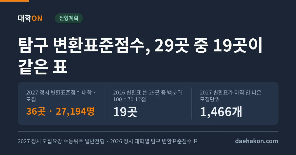 탐구 변환표준점수 대학, 2027 정시 36곳 27,194명이고 작년에는 29곳 중 19곳이 같은 변환표를 썼다. 2027 정시 변환표준점수 대학 · 모집 36곳 · 27,194명 · 2026 변환표 쓴 29곳 중 백분위 100 = 70.12점 19곳 · 2027 변환표가 아직 안 나온 모집단위 1,466개