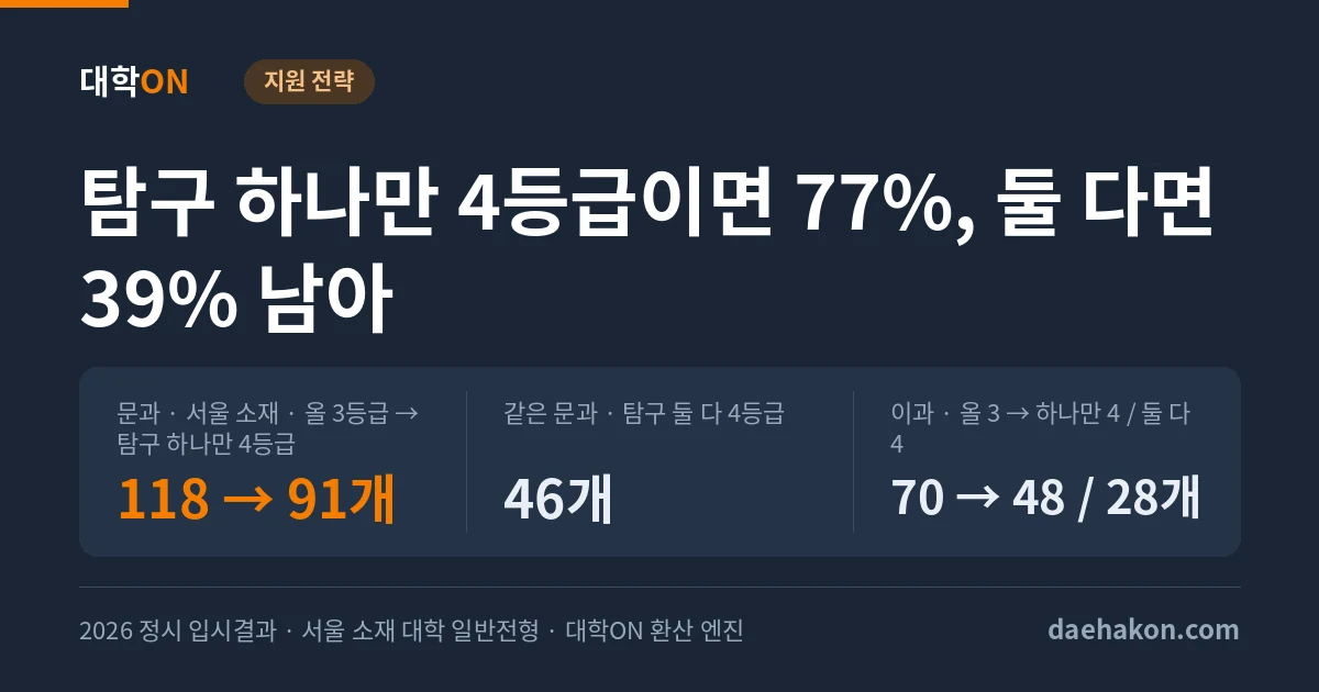 탐구 두 과목 중 하나만 4등급이면 서울 소재 정시 모집단위가 문과 77% 이과 69% 남았다, 둘 다 4등급이면 40% 아래로 줄었다. 문과 · 서울 소재 · 올 3등급 → 탐구 하나만 4등급 118 → 91개 · 같은 문과 · 탐구 둘 다 4등급 46개 · 이과 · 올 3 → 하나만 4 / 둘 다 4 70 → 48 / 28개