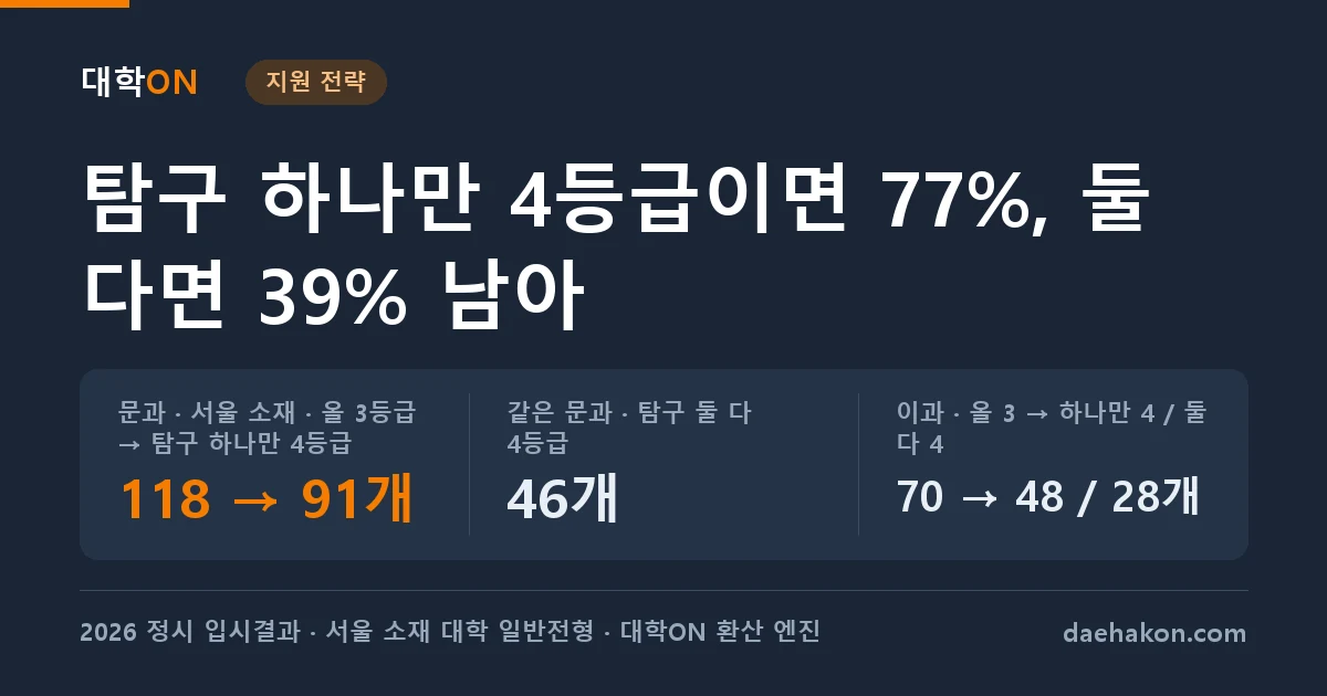 탐구 두 과목 중 하나만 4등급이면 서울 소재 정시 모집단위가 문과 77% 이과 69% 남았다, 둘 다 4등급이면 40% 아래로 줄었다. 문과 · 서울 소재 · 올 3등급 → 탐구 하나만 4등급 118 → 91개 · 같은 문과 · 탐구 둘 다 4등급 46개 · 이과 · 올 3 → 하나만 4 / 둘 다 4 70 → 48 / 28개