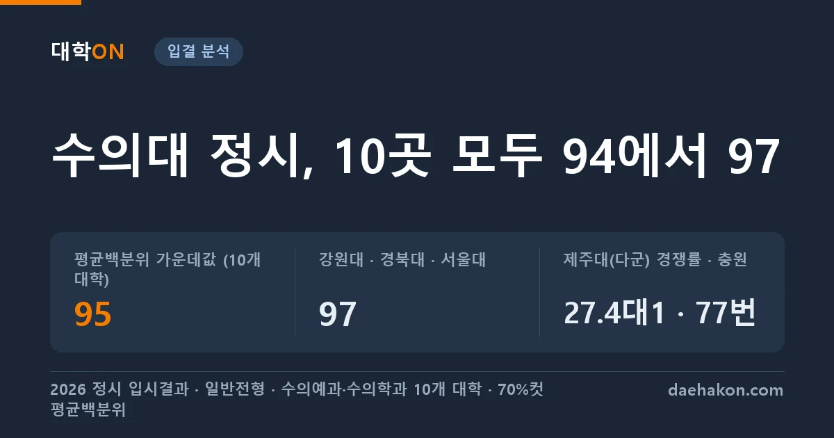 수의대 정시 입결 2026, 10개 대학 일반전형 평균백분위는 94에서 97 사이였고 다군 제주대는 모집 15명에 충원이 77번까지 돌았다. 평균백분위 가운데값 (10개 대학) 95 · 강원대 · 경북대 · 서울대 97 · 제주대(다군) 경쟁률 · 충원 27.4대1 · 77번