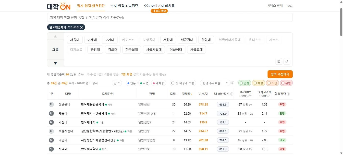 반도체 묶음 칩 하나로 43종이 걸리고 경쟁률 순으로 정렬된 목록